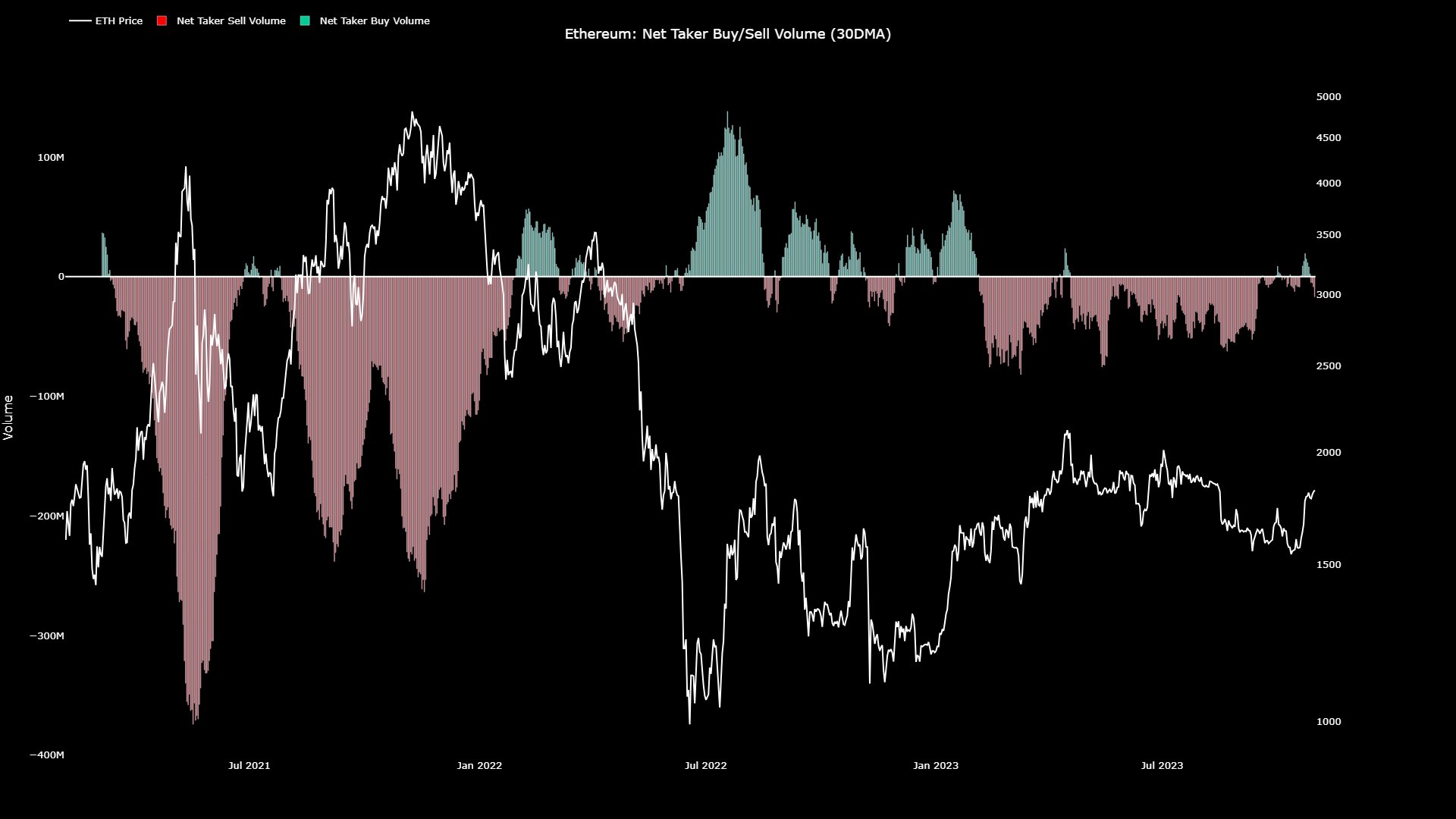 Ethereum Net Taker Volume