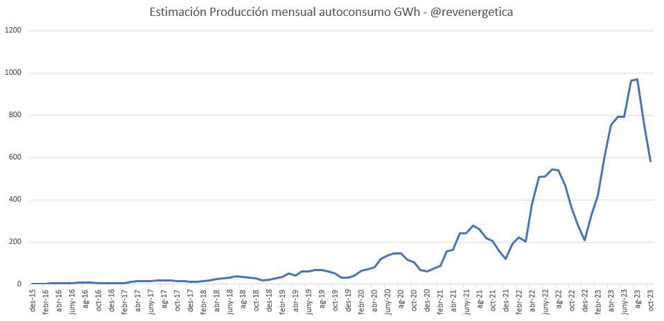 josecdiez's tweet photo. La producción de autoconsumo en España en 2023 es 20 veces mayor que antes de la pandemia y seguirá creciendo @revenergetica https://t.co/GrYbGWzGjf