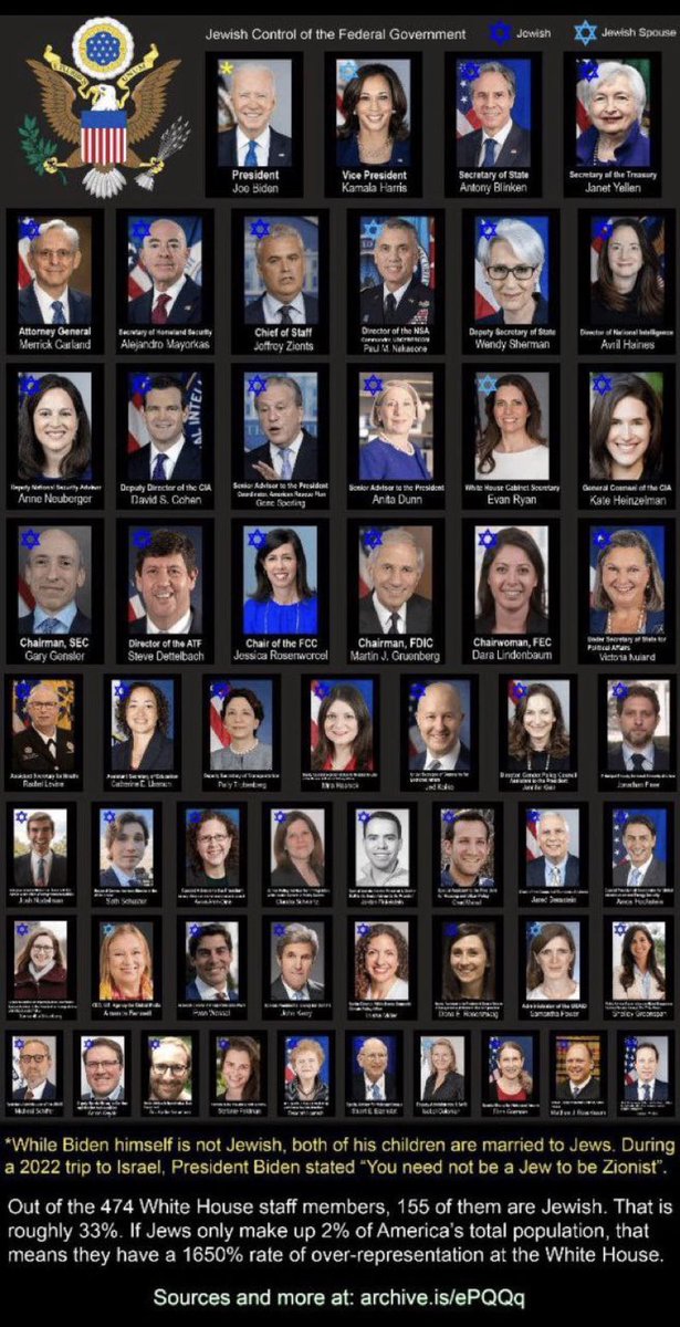 🔴🇺🇸 في احصائية غريبة انتشرت هاليومين عن اعضاء البيت الابيض اليهود:

- عدد اعضاء البيت الابيض الامريكي 474 عضو 
- يوجد بينهم 155 يهودي يعني بنسبة 33%
- هذا بالرغم من انه نسبة اليهود في امريكا فقط 2% 
- يعني ان اليهود في البيت الابيض يمثلون يهود امريكا اكثر من اللازم بكثير بنسبة