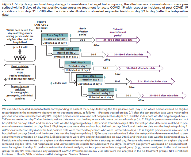 Our target trial emulation using @VeteransHealth data found that #Paxlovid did not reduce the risk for many post-COVID-19 conditions ow.ly/egNg50Q2Fk2 @AnnalsofIM Hope this: ➡️Stimulates more research on how to prevent or treat #LongCovid sequelae ➡️ Provides an example…