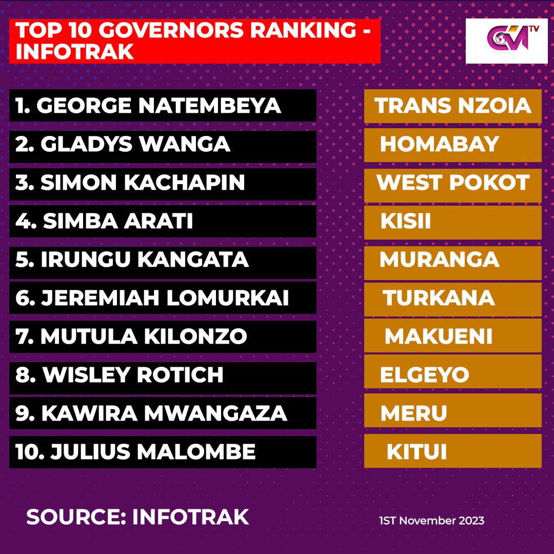 Top 10 governors ranking - Infotrak #KenyansData
Now
