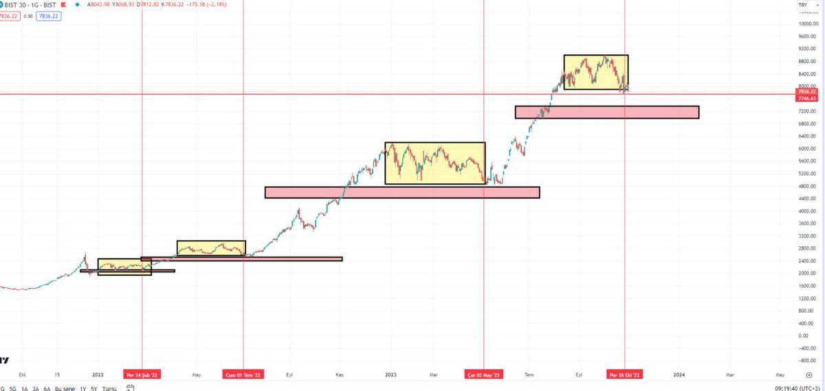#xu030 borsa her düşüş düzeltmeden sonra çok daha iyi yükselişler yapmıştır büyük resme odaklanıp üreten gelişen temeli tekniği güçlü şirketlerle bu piyasada yola devam edebilen ancak bilgisi olan insanlar kazanmaya devam edecektir🤝