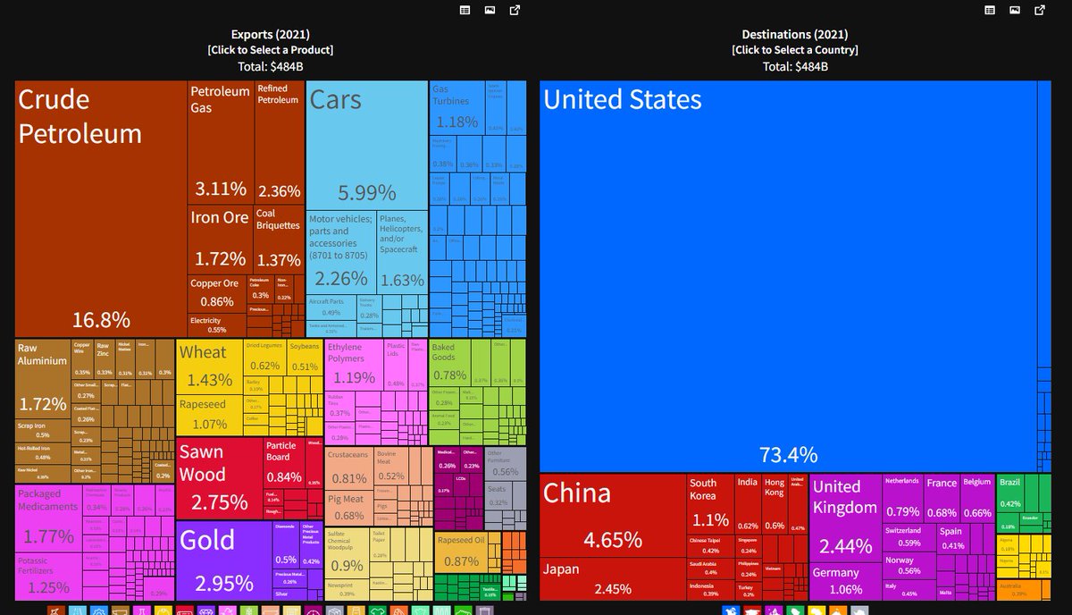 fx_margin_call's tweet photo. let me break it down for you

2020 covid resulted in the oil prices increasing in value, this was due to the lockdowns and restrictions which impacted the global trade industry, creating a bit of scarcity, as Canada is one of the crude oil suppliers, means they are set to benefit from the increased prices, meaning the potential of the Canadian dollar strengthening is there , and due to that we saw an increase in the value of stocks , which means the flow of money is leaning more towards S&P500 and more major stocks , and for investors their main objective is to hedge against risk during geopolitical instability , the dollar can be used as a mode of hedging against risk as its a reserve currency , meaning money flows out of the Japanese economy , out of the Japanese Government Bonds which has similar characteristics as the US bonds
that's why we saw a decline in the value of the yen , so aslong as the US stocks are rallying, we can expect to see more weakness.

2022 also did boost the Canadian dollar strength as the war between Russian and Ukraine resulted in certain sections being imposed, so the oil industry.

in a nut shell , one can not buy the yen when the major stocks are rallying ,

an increase in the value of stocks result in a decline in the value of the yen