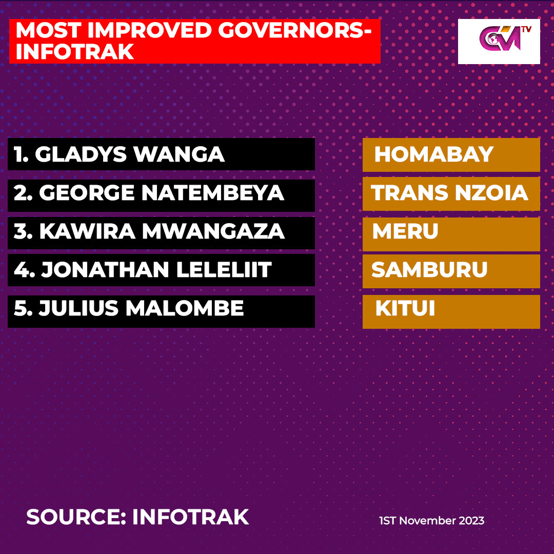 Most improved Governors ranking - Infotrak #KenyansData