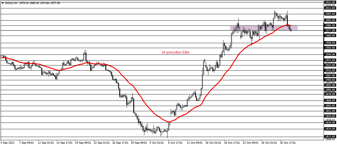 #xauusd ons altın kısa vadede 1977 – 1985 bölgesi içerisinde hareket ettikçe, karar aşaması senaryosu geçerli olabilir. Grubumuz👉 t.me/thefrx #ALFAS #GESAN #EUPWR #CWENE #YEOTK #SMRTG #KONTR #MIATK #CONSE #AKSA #AKSEN #AYDEM #GWIND