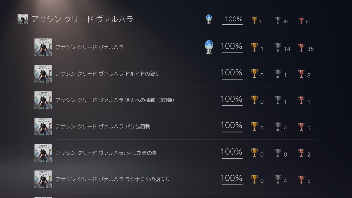 アサシンクリード ヴァルハラもトロコンしました
147時間かかりましたが、あっという間で、面白かったです
次はなにしようかな🤔#PS5Share