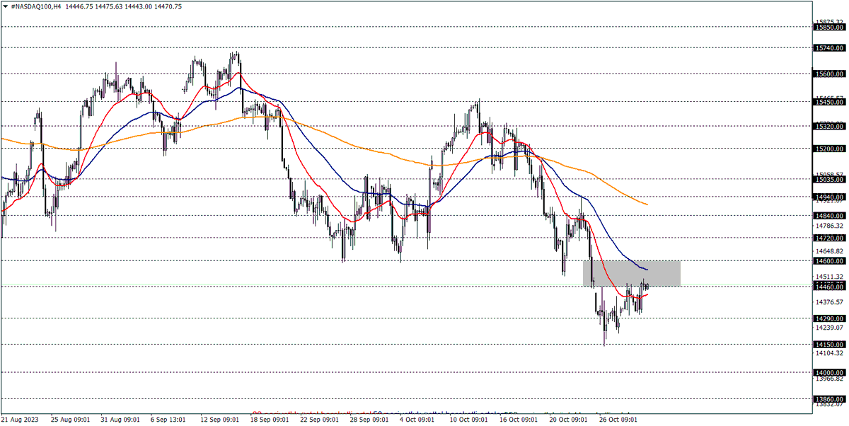 #NASDAQ100 Önümüzdeki süreçte fiyatlamalar 14460 - 14600 bölgesi içinde hareket ettiği sürece, karar aşaması ön plandadır. Grubumuz👉 t.me/thefrx #ALFAS #GESAN #EUPWR #CWENE #YEOTK #SMRTG #KONTR #MIATK #CONSE #AKSA #AKSEN #AYDEM #GWIND