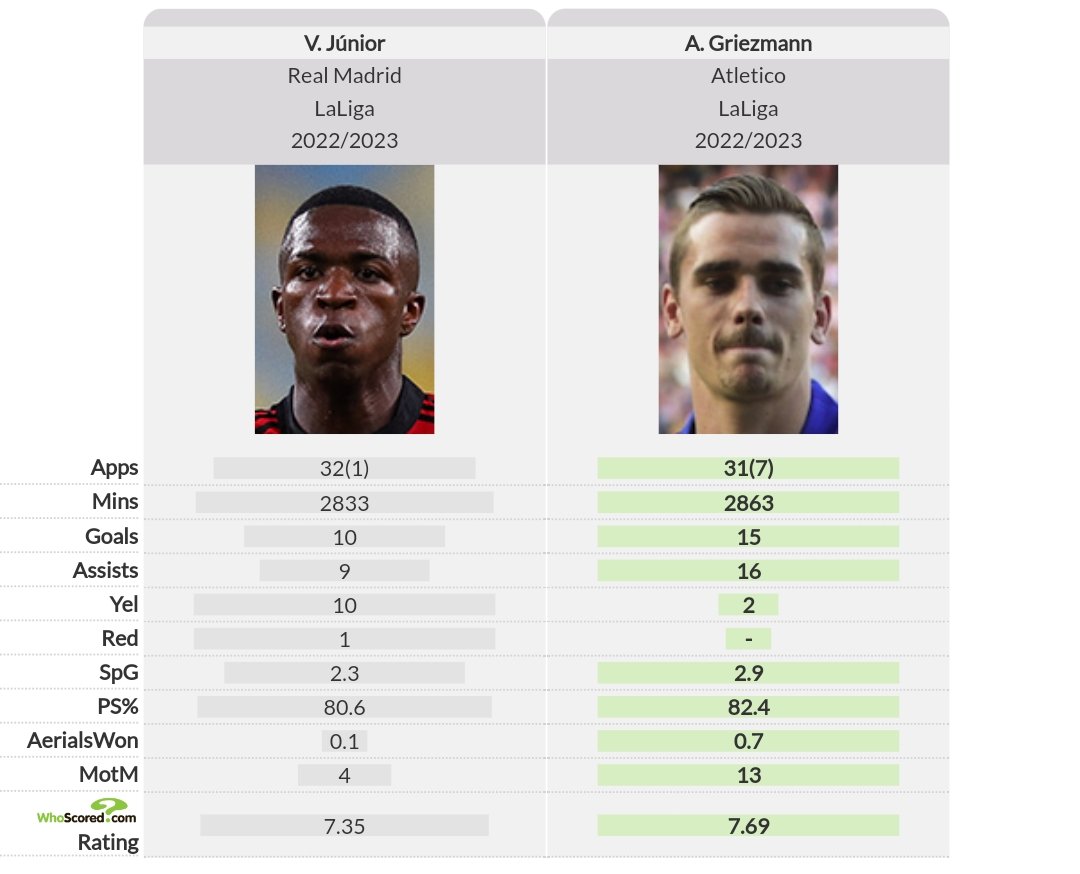 atletiuniverse's tweet photo. Guess who got top 10 in Ballon D'or rankings 😂👏 https://t.co/fExKOPsDAx
