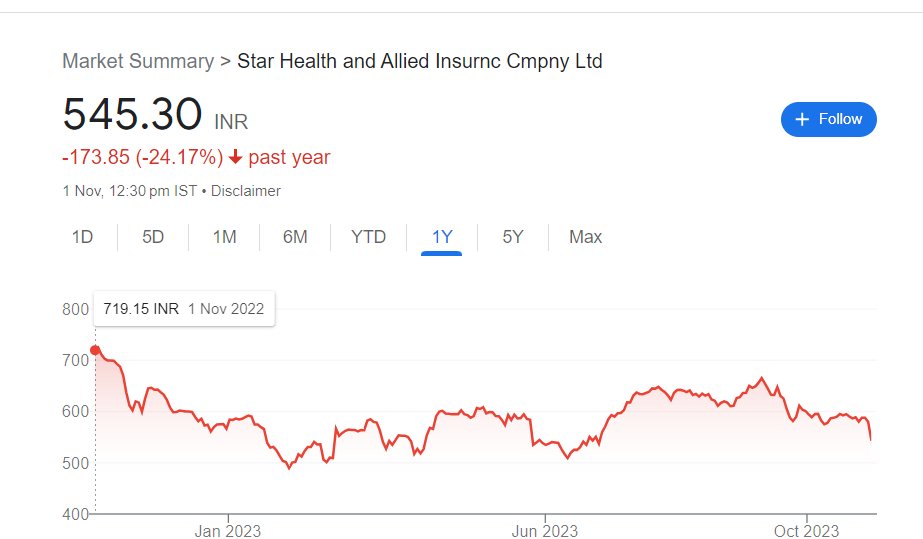 Star Health has been in the news for all the wrong reasons (for claim ...