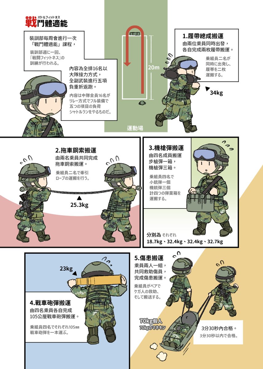 台湾戦車学校のフィットネス課程。  戦車兵が実際触るもので訓練を行います。どれも重たいですが、駆け足しないと合格できません。