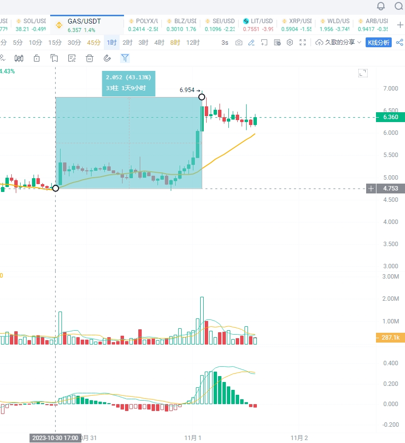GAS第二浪拿下。43%直接丰收
做波段就要等回调，高抛低吸都会吧，就这么简单
各种提示都已经到位，再错过的话我还有办法，关注我就行
后续裙理继续布局，看我拿捏就完事了~
SOL APT AROM UNI ORDI PEPE CFX ARB WLD
