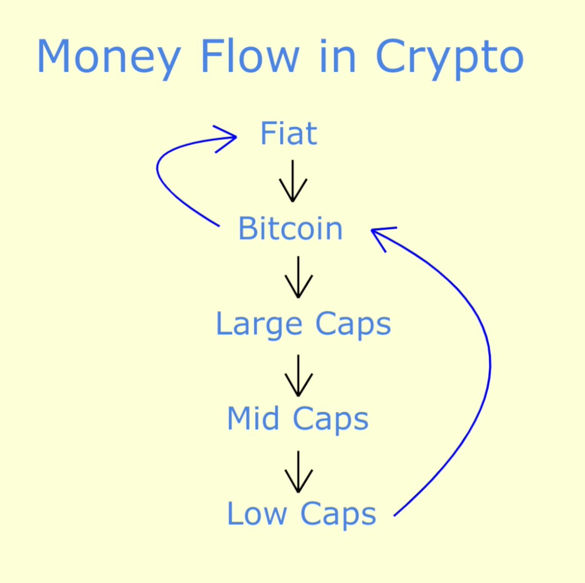 CryptoBusy's tweet photo. Crypto Market Cycle of Funds

#Bitcoin 

⬇️ 

#Ethereum and other Large caps

⬇️ 

Mid Caps

⬇️ 

Low Cap gems https://t.co/8JV5CwhQNe