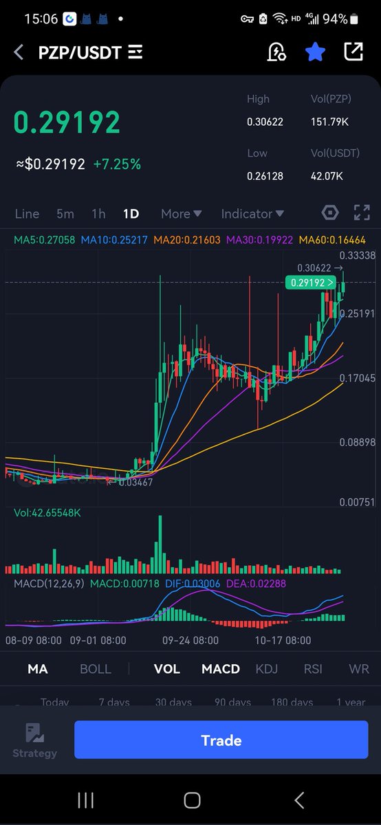 Web3HubMedia's tweet image. Do you still hold $PZP？Already tripple of #ido price.

@PlayZapGames is a comprehensive gamefi platform, backed by Kucoin, #DWF Labs, etc.

My next goal is $0.6, double price. Shall we go？

#PUMP #Gamefi #Port3