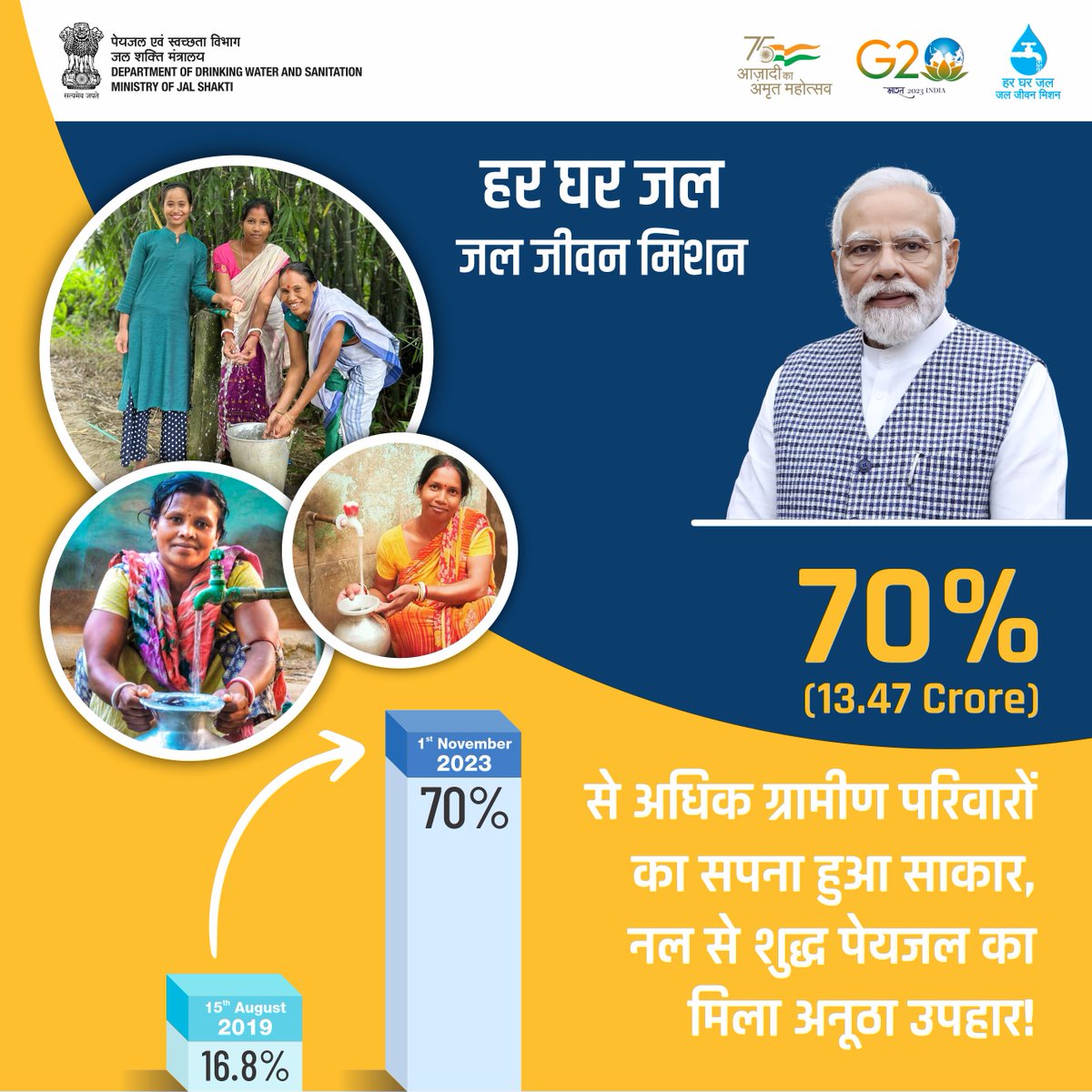 ‘हर घर जल’ के सपने को मिली एक और नई उड़ान। मा. प्रधानमंत्री श्री @narendramodi जी के नेतृत्व में #जलजीवनमिशन ने आज देश के 13.47 करोड़ से अधिक ग्रामीण परिवारों तक नल से स्वच्छ जल पहुंचाने के साथ अपने 70 फीसदी लक्ष्य को हासिल कर लिया है। हार्दिक बधाई। @PMOIndia @jaljeevan_