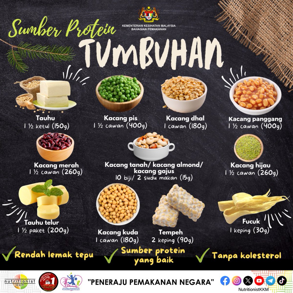BhgPemakananKKM's tweet photo. Tahukah anda, selain dari sumber haiwan, tumbuhan juga merupakan sumber protein yang baik untuk tubuh.

Antara sumber protein dari tumbuhan adalah legum seperti kekacang, tauhu, tempeh, fucuk dan banyak lagi. Sumber protein tumbuhan mengandungi lemak tepu yang rendah berbanding https://t.co/Mkv48O1zCA