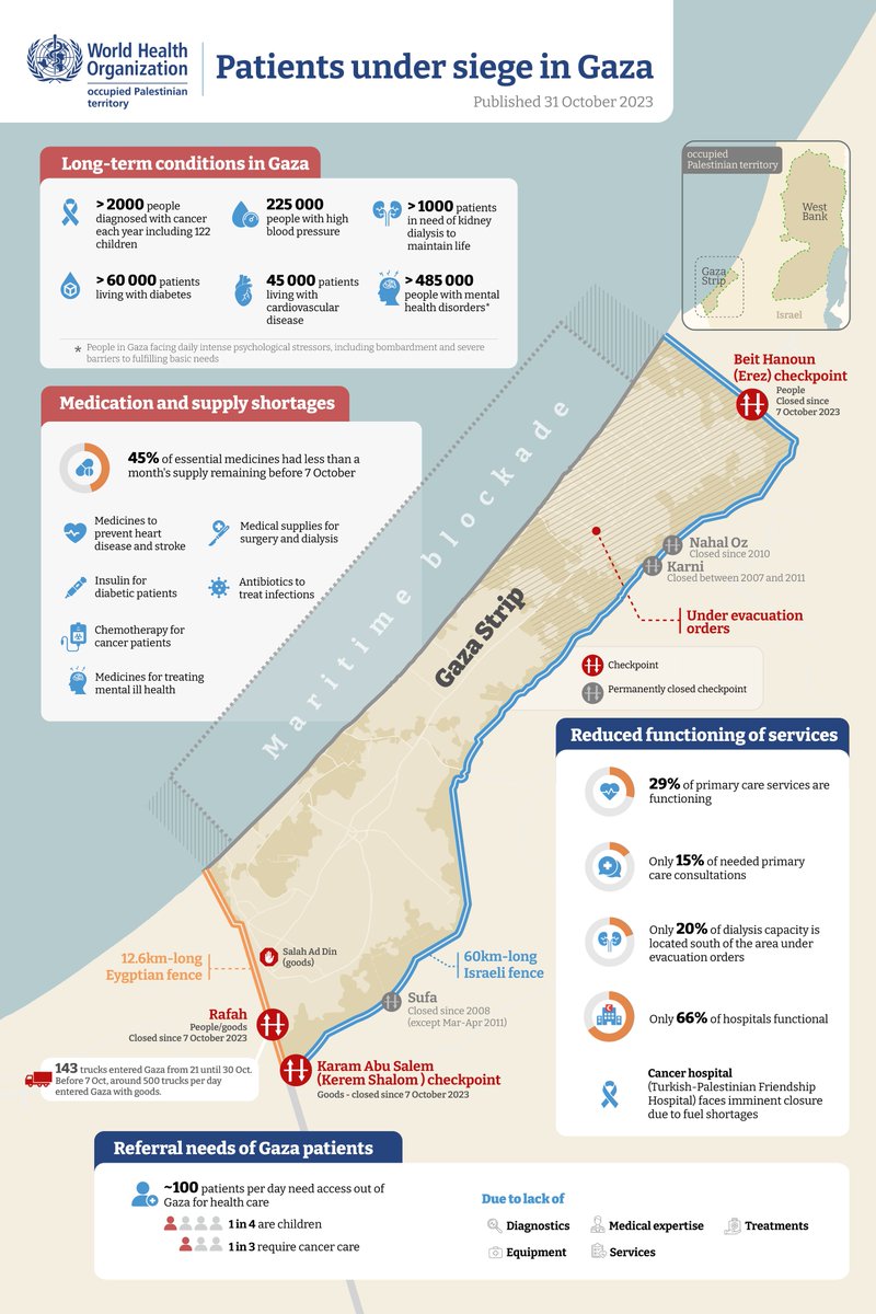 WHOoPt's tweet photo. The crisis in Gaza is having a devastating impact on access to health care for patients with long-term needs.

Patients with cancer, diabetes, heart disease and mental ill health face medicine stockouts and have been cut off from health services.

Just a third of primary care facilities are functioning, while the 66% of hospitals remaining open have substantially reduced services to cope with massive casualties.

Before 7 October, around 100 patients each day needed health care outside Gaza because of lack of availability of health care.

Health care is #NotATarget.

WHO calls for the sustained access for humanitarian supplies - fuel, water, food, medical supplies - into Gaza and for the evacuation of the sick and critically injured.