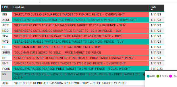 runningprofits's tweet photo. Big day for retail in #RNS
#HFD #ASC (UK's most shorted👀) #NXT (positive update)
Mega Cap #GSK #WEIR
Mid #AML
AIM - Bullish reporting #ECK #PXEN #OPTI #SYS
Brokers
Raise #ASCL #WTB
Cut #IGGG #ADT1 #MCG #YCA #BP (x2) #SGRO #ENT https://t.co/GHG1UbSYQH