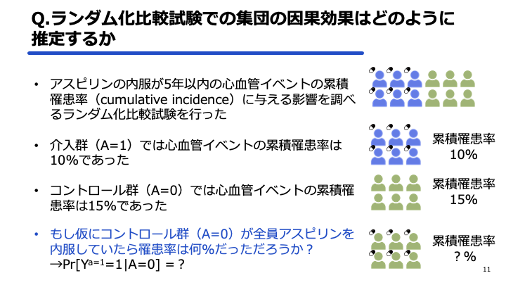 epi_training's tweet photo. ランダム化比較試験で介入群の死亡率が10%、コントロール群の死亡率が15%だったとします。
もしコントロール群の全員が介入を受けていたら、死亡率は何%だったと考えられるでしょうか?
この問いに答えられる方は、統計的因果推論に取り組む準備ができています。
共に学びを深めましょう。
#EpiTAP https://t.co/3yJ2IKiE7a