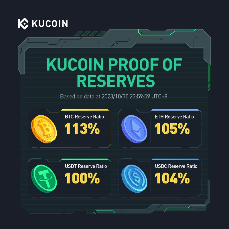 kucoincom's tweet photo. 🔍 Unveiling #KuCoin's commitment to #transparency:

📊 Our latest 12th Proof-of-Reserve report reveals a minimum 1:1 on-chain reserve, ensuring the safety of your assets.

🔐 Your trust, our priority. Check out the details now ⤵️