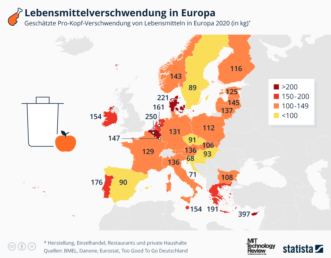 131 Kilogramm Lebensmittel werden jedes Jahr pro Kopf in Deutschland verschwendet 😥

Damit liegen wir immerhin “nur” im europäischen Mittelfeld. Am meisten verschwendet Zypern mit fast 400 kg, sowie Belgien und Dänemark mit jeweils über 200 kg. Vergleichsweise wenig...