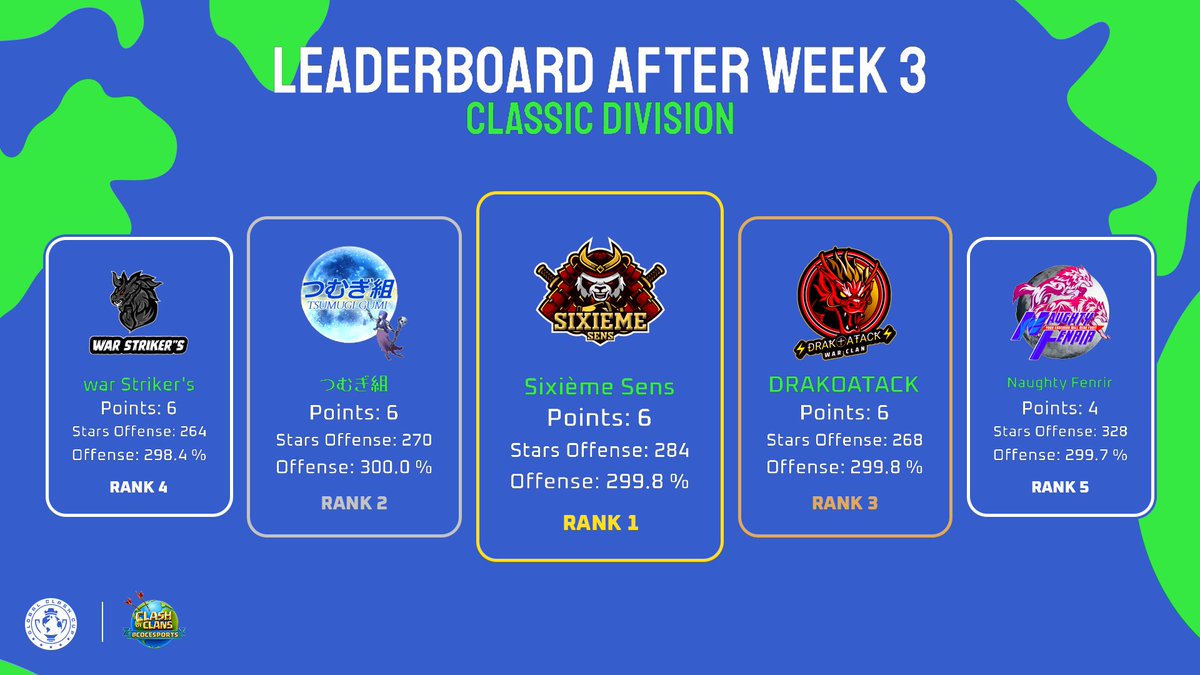 GlobalClashCup's tweet photo. Leaderboard after Week 3 - Classic Division 📊
        
🥇 Sixième Sens
🥈 つむぎ組
🥉 @AttackDracko
🏅 war Striker's
🏅 @Naughty_Fenrir

#SeizeTheCrown 👑 | #ClashEsports https://t.co/Ummv85ZKck