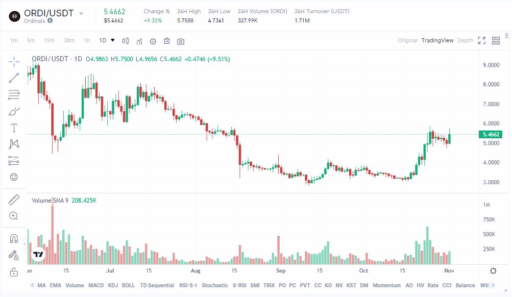 Web3HubMedia's tweet image. 😍Join #btc L2, buy $ORDI.

👏In past several months, many new protocols and mints happened on Bitcoin chain. $ORDI is the first free-mint token on Bitcoin L1 with highest marketcap.

Please let me know will you buy or hold some BRC20 tokens?

#port3 #ordi