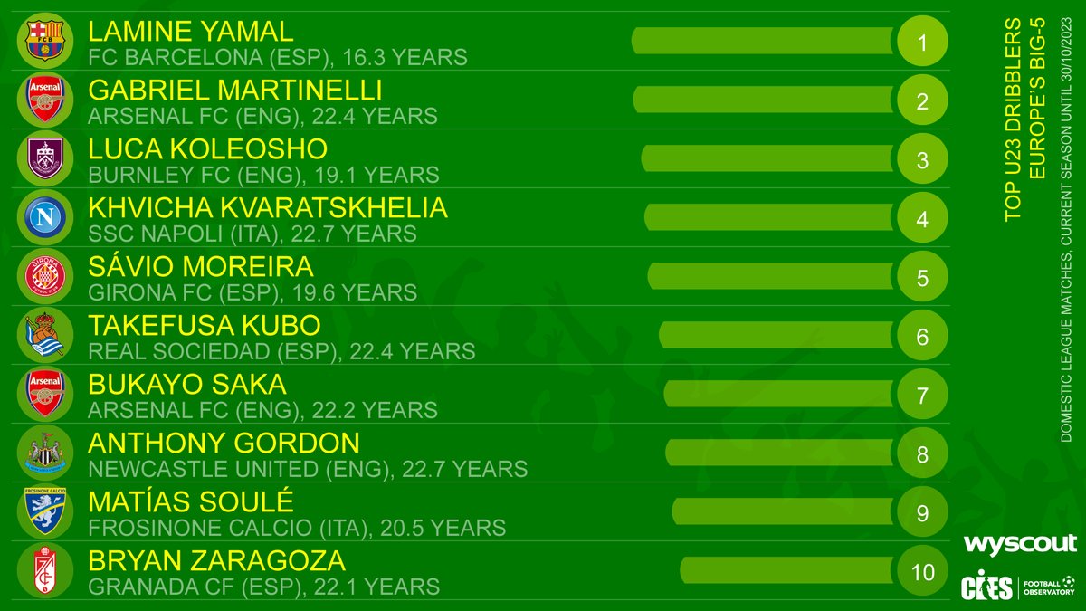 Top U2⃣3⃣ dribblers as per <a href="/CIES_Football/">CIES Football Obs</a> index &amp; <a href="/Wyscout/">Hudl Wyscout</a> data , Europe's big-5
🥇 #LamineYamal 🇪🇸 (#FCBarcelona) 
🥈 #GabrielMartinelli 🇧🇷 (#ArsenalFC)
🥉 #LucaKoleosho 🇮🇹 (#BurnleyFC)
Top 💯 🌐 &amp; methodology 👉 football-observatory.com/WeeklyPost437