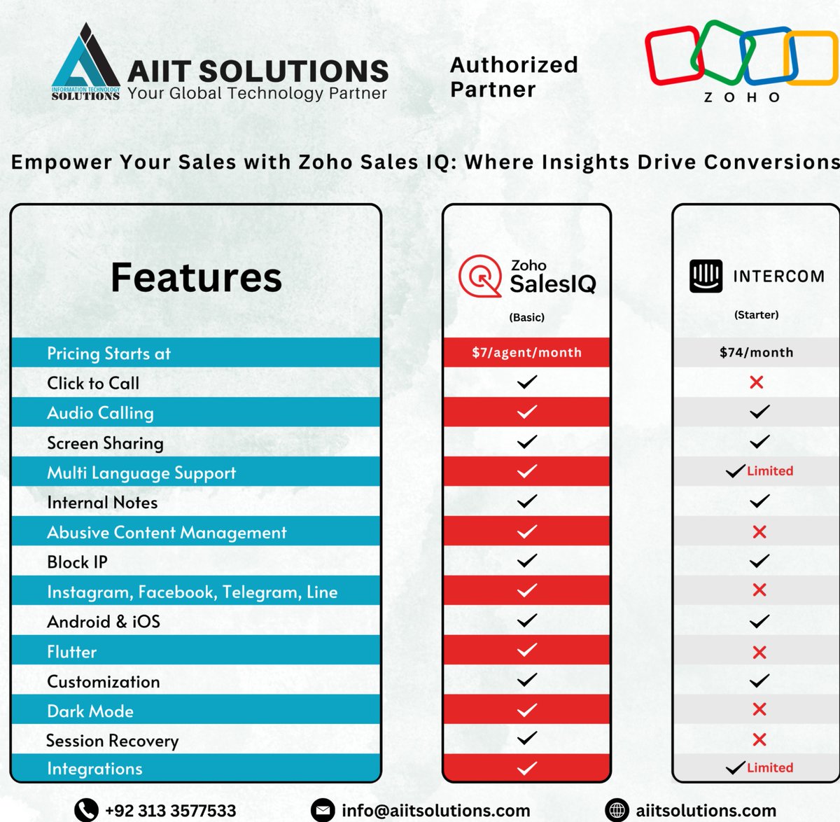 AIIT_Solutions's tweet photo. "Ready to revolutionize your customer interactions? 💬 Zoho Sales IQ packs a punch with a feature set that outperforms Intercom. Don't just settle, upgrade to Sales IQ! 🚀 #ElevateCustomerEngagement" https://t.co/pneIFGOqUT