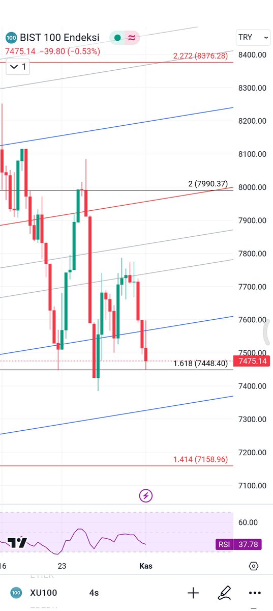 #bist100 yine 7448 öpüldü. Önemli bir rakam. Üstünde kalmalı.