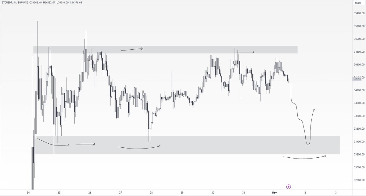 nbsglobals's tweet photo. BTC (ANALYSIS)

Price is consolidating in a channel of support and resistance, now got rejection from marked supply zone. A move lower onto demand zone is expected in it. 
#NBSUpdates 
#Bitcoin 
#Cryptocurency https://t.co/KCUhaNPiuI