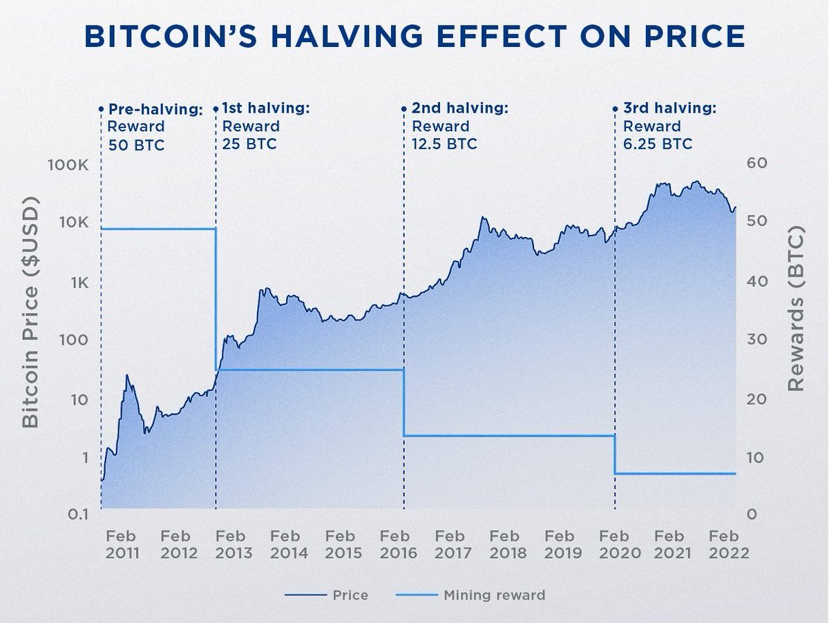 Wann nächstes bitcoin halving (94) 사진