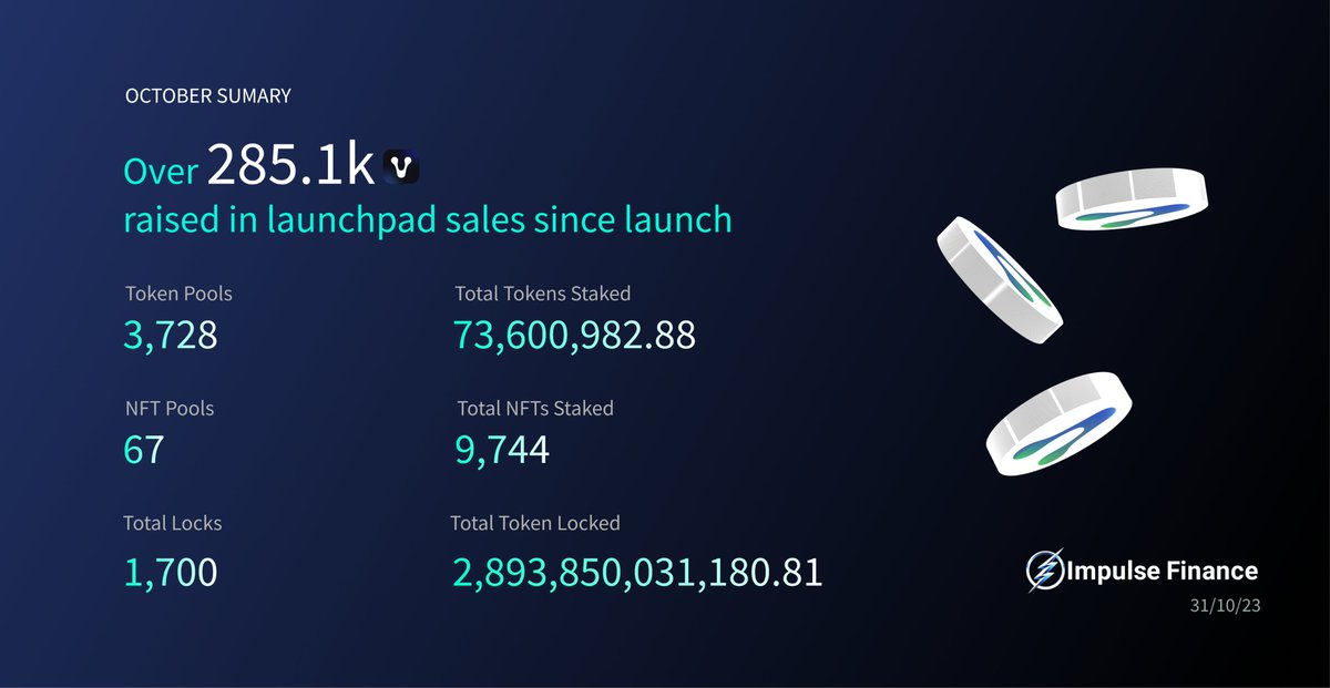 impulsetoken's tweet photo. October summary from Impulse Finance https://t.co/9mzP4uXCdy.  Thanks for all the support.    

#impulsefinance  #VenomTestnet #VenomNetwork https://t.co/zWOtzsIXJl