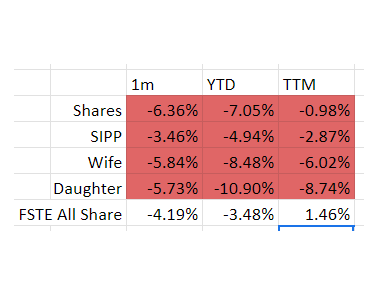 FlyingFinance's tweet photo. A familiar picture in October - a sea of red.
🚀 - #SCS +58.2% #AVON +38.2%
🌟 - #STCM
🐶- Literally every other share 👻
💩 - #GRID -20.1%
Trades - sold SCS after the takeover bid. Regular dividend reinvestment. Regular investments in #HICL #NESF #IHCU #SWDA https://t.co/jAy2KEXGYQ