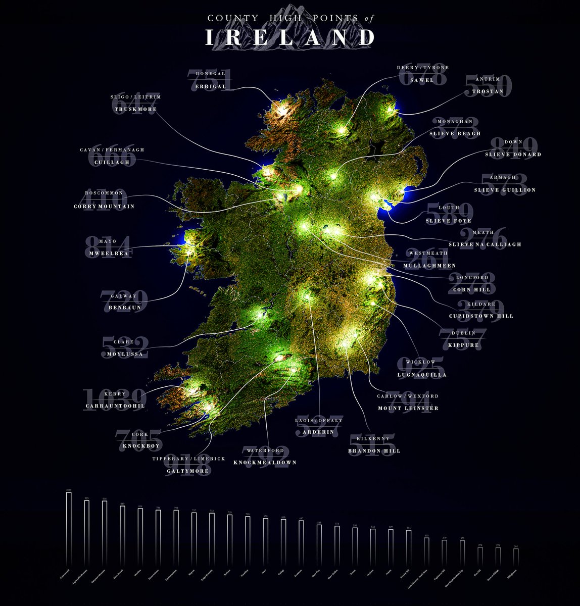#30DayMapChallenge Day 1 - Points

County High Points of Ireland 🏔📍🇮🇪

#gis #cartography #qgis #blender #ireland