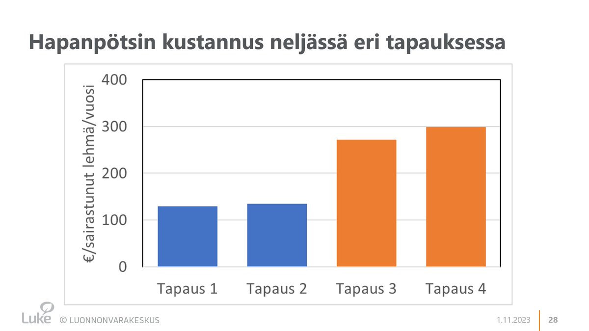 Pötsi-hankkeessa on selvitetty pötsin sairauksien taloudellisia vaikutuksia tiloilla. Hapanpötsi voi aiheuttaa satojen eurojen menetykset per sairastunut eläin. Erilaisilla sairastapauksilla on erilaiset seuraukset