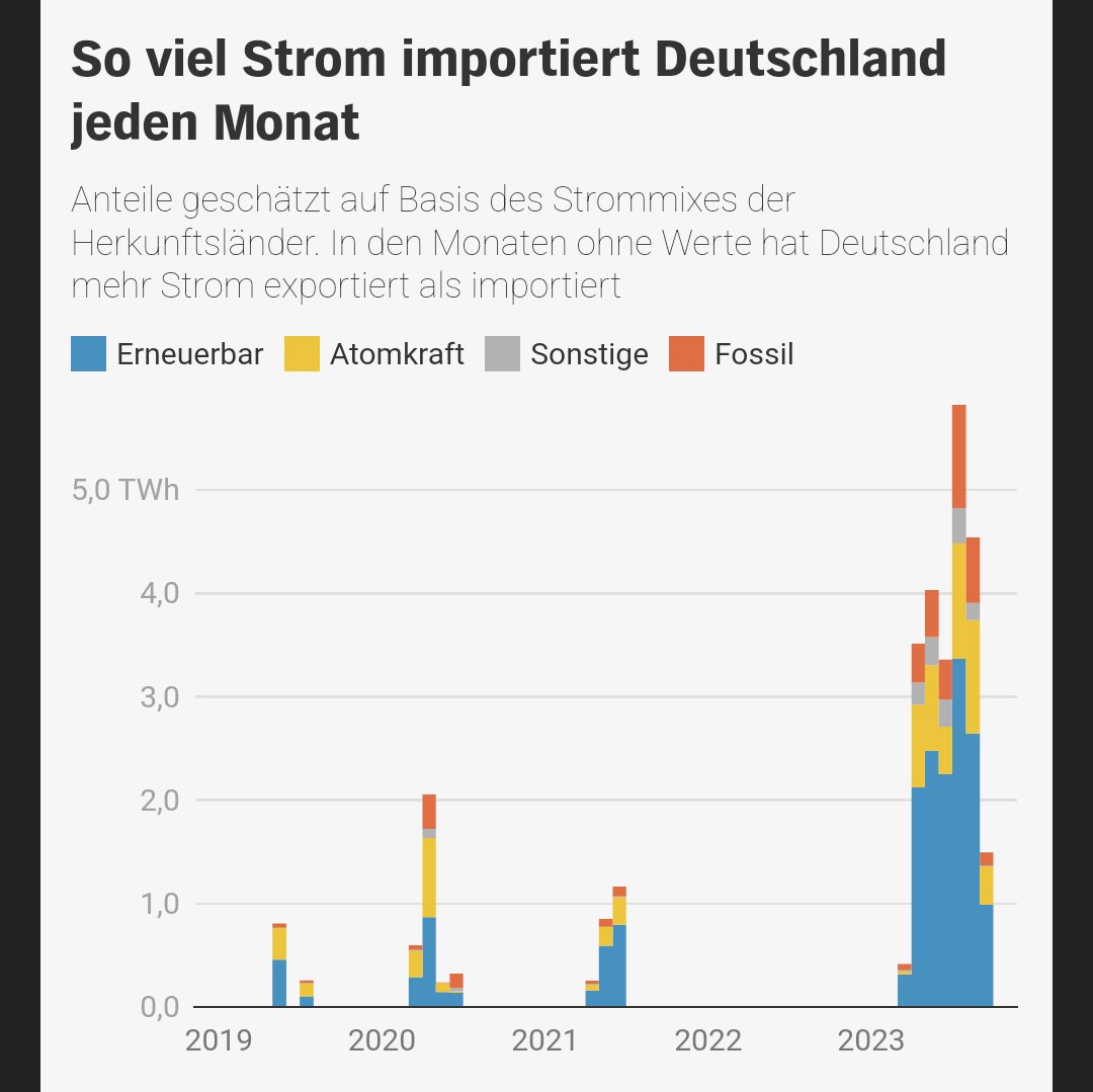 Im Oktober wurde wieder deutlich weniger Strom importiert
- 62% des in Deutschland produzierten und 67% des importierten Stroms waren erneuerbar
- ca. 27% des Import-Stroms war aus Atomkraft, was ca 1% des Gesamtverbrauchs entspricht

Überblick bei <a href="/ndr/">NDR.de</a>: ndr.de/nachrichten/in…