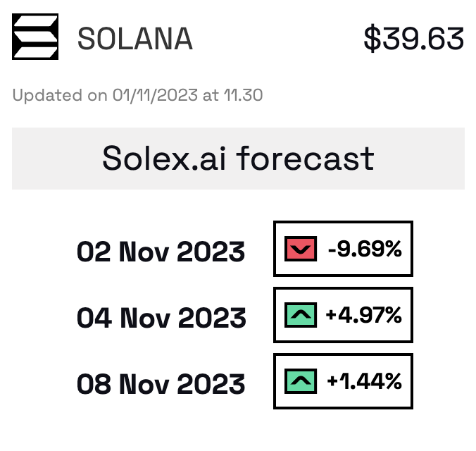sentex_xyz's tweet photo. #SOL is at new annual highs and the prevailing sentiment remains strongly #bullish. However, traders should be cautious due to possible short-term correction indicated by both mean-reverting market expectations and the negative futures funding rate. 📈🐂
#solexai #bigdata #xelo https://t.co/FuodAXO9D6