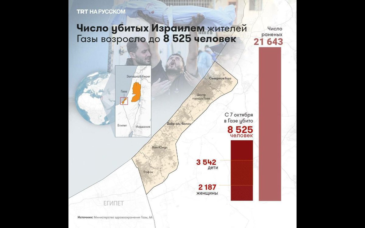 🇮🇱 Israel killed 3,542 children in Gaza in 25 days

Israeli attacks have killed 8,525 Palestinians in the Gaza Strip and injured more than 21,000

Israel has killed more children in 25 days than have been killed in the last decade in all world conflicts combined.
#NoOilForIsreal