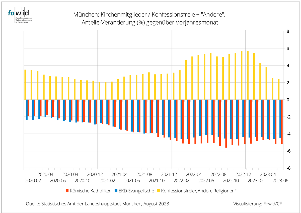 München: Kirchenmitglieder Monitoring
Aus dem vorliegenden Monitoring, dass den Zeitraum Januar 2000 – Juni 2023 umfasst, wurden die vergangenen 42 Monate ausgewählt, um die Entwicklung der Zahl der Kirchenmitglieder genauer zu betrachten. fowid.de/.../muenchen-k…