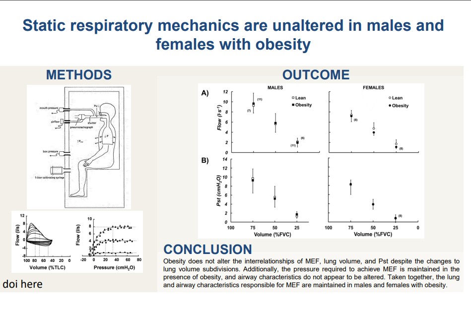 #ArticlesInPress, Static respiratory mechanics are unaltered in males and females with #obesity

Jonathon L. Stickford, et al. 
➡️ow.ly/A6zr50Q2e0C
#JAPPL #StaticPressure