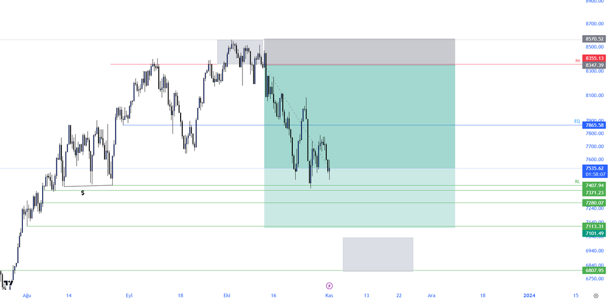 BIST de cıkış için 7865 noktasını hacimli bir şekilde kırmamız lazım.

#bist100