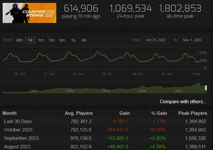 MarokoCS's tweet photo. The first Month of CS2 ends with a Loss of 19% of the Playerbase.

It is the second largest Loss ever in percentage Terms. https://t.co/6v8zxqa1yg
