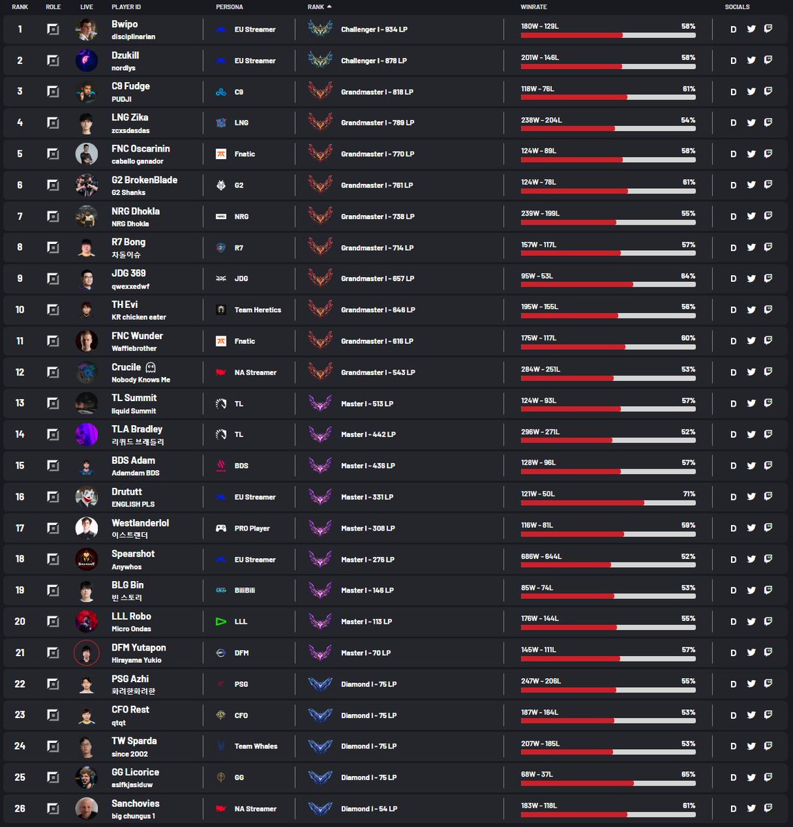 Top Lane KR Bootcamp Leaderboard 1.11.23 🥾⛺️
