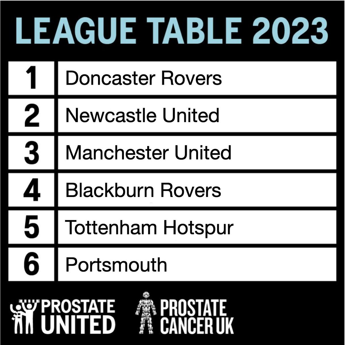 The final league standings for <a href="/prostateunited/">Prostate United</a> 2023👏🏻👏🏻👏🏻
The fundraising doesn't stop here! The JustGiving pages stay open well in to the 'off-season'. 

We can't thank all runners, riders and walkers who have represented their club and done something amazing for <a href="/ProstateUK/">Prostate Cancer UK</a> 🙏🏻