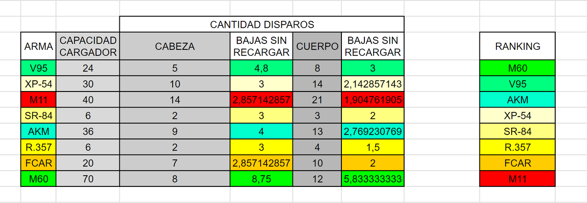 joseba1992's tweet photo. @reachthefinals Las conclusiones que saco con las armas probadas hasta la fecha. https://t.co/EJ4NtiftiS