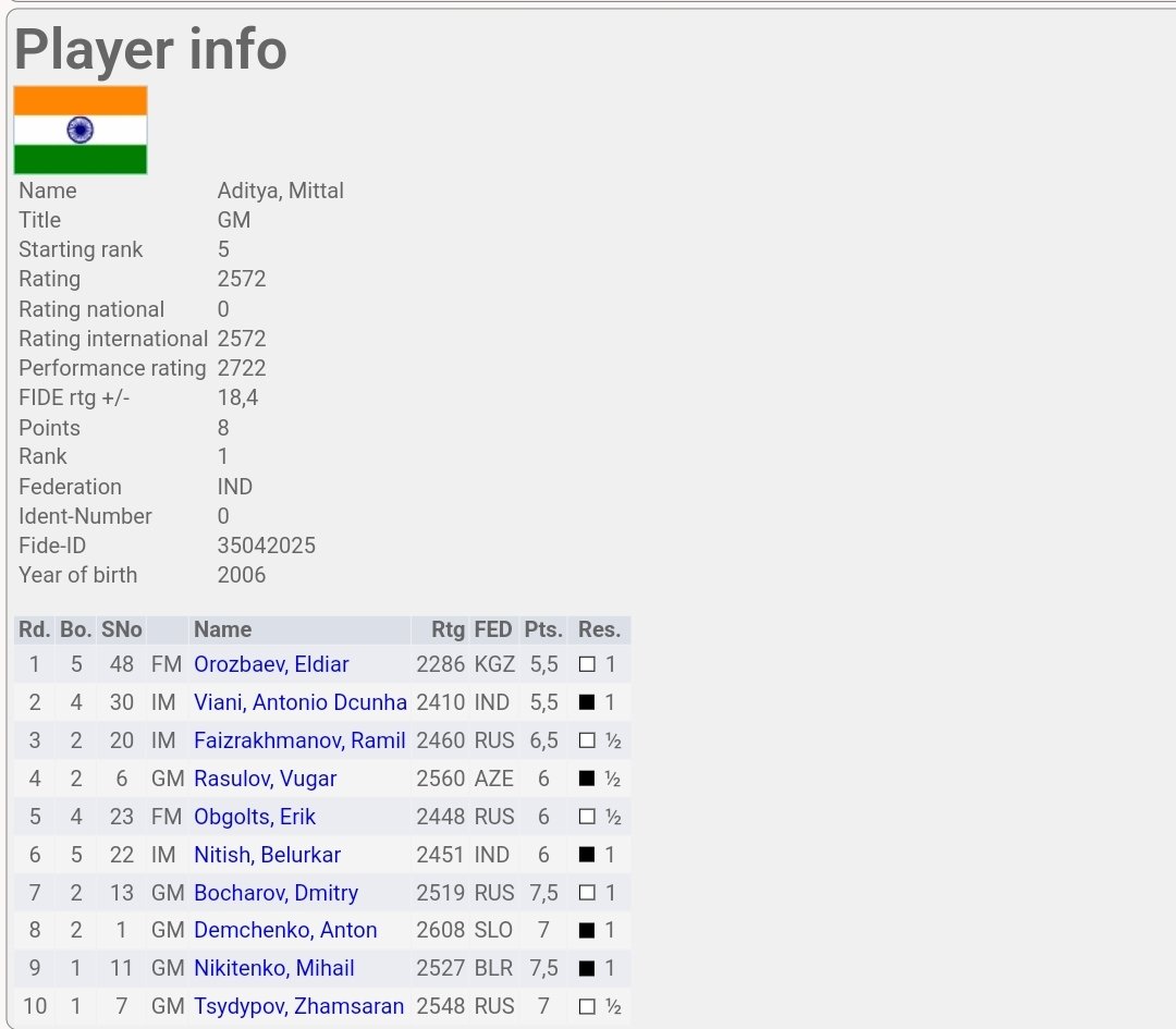 Teenage sensation Aditya Mittal becomes India's 77th Grandmaster