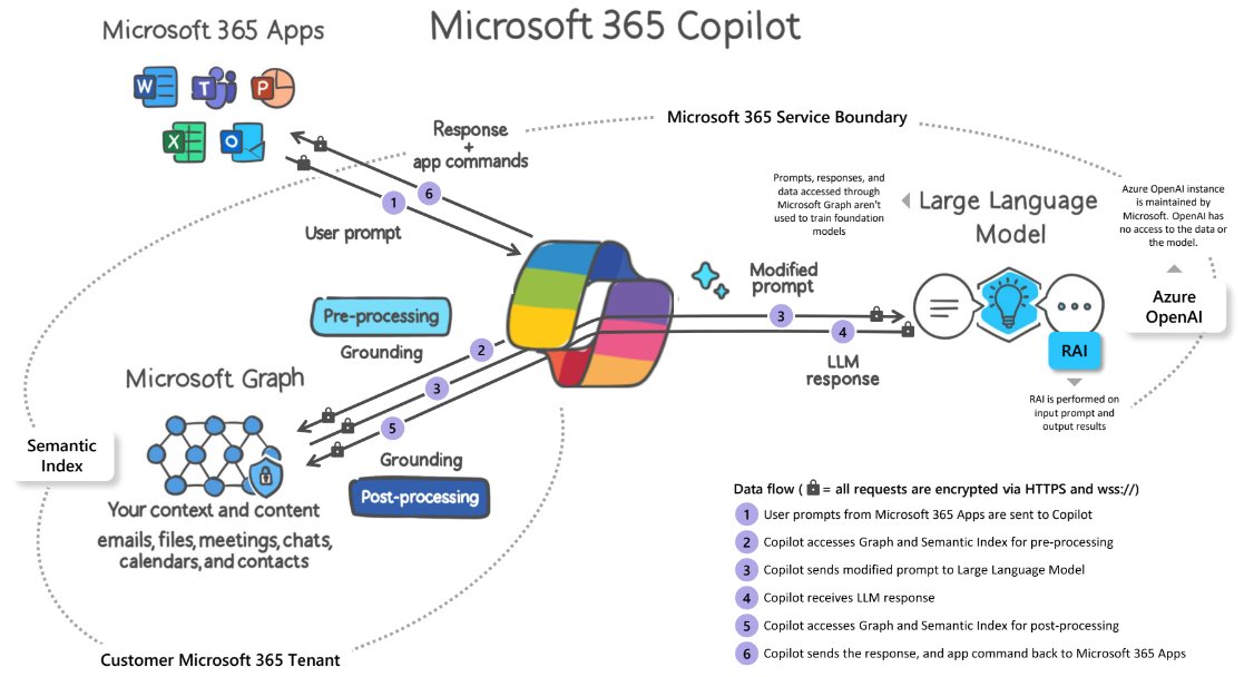 🚀 Microsoft 365 Copilot en acción: cómo funciona en 5 pasos clave. 👇

1⃣ Copilot recibe una solicitud del usuario en aplicaciones como Word o PowerPoint.

2⃣ Luego, preprocesa la solicitud a través de la 'grounding' para que sea específica y relevante para tu tarea, utilizando