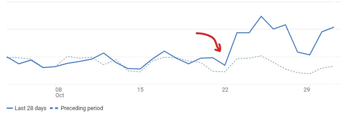 🎉 Happy to see the views bump up since the launch of the revamped website - a validation of the improved user experience. All the efforts have paid off!