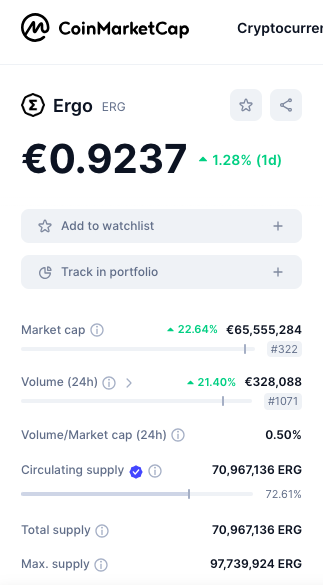 Finally <a href="/CoinMarketCap/">CoinMarketCap</a> has modified the circulating supply of #Ergo 🔥
The strength of the #Ergonauts has no limits! 

coinmarketcap.com/currencies/erg…
api.ergoplatform.com/info/supply