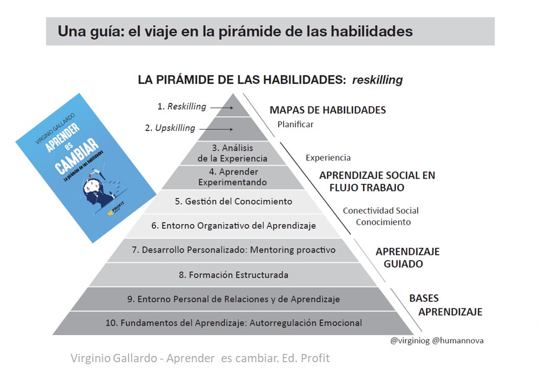 virginiog's tweet photo. La habilidad profesional del SXXI 

APRENDER A CAMBIAR 

Consiste en entender como regular tus emociones para cambiar tu comportamiento   (Reskilling)

Ayuda a no paralizarte frente el error, se aprende de él,  y a aceptar  desafíos con cierto riesgo como base del desarrollo https://t.co/PTDxsr6VV0